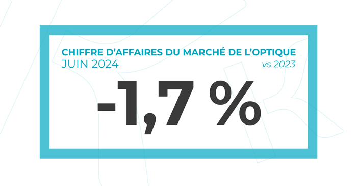 -1,7% entre le chiffre d'affaires du marché de l'optique de juin 2024 et de juin 2023.