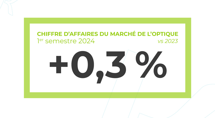 -1,7% entre le chiffre d'affaires du marché de l'optique du 1er semestre 2024 et du 1er semestre 2023.