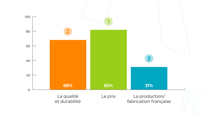 Top 3 des critères d'achat des consommateurs français