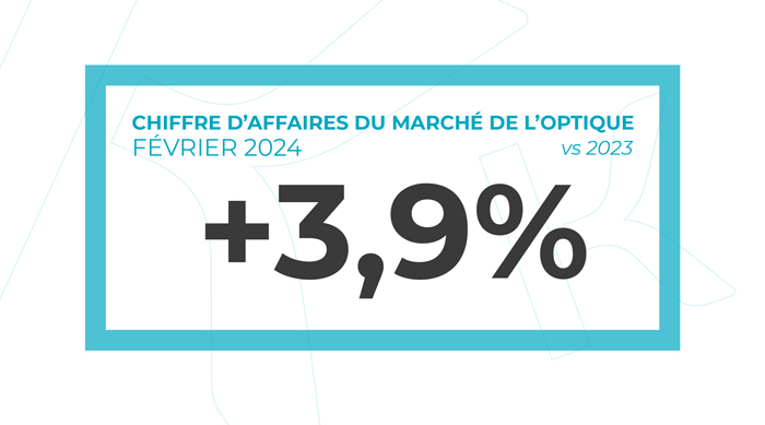 +3,9% d'augmentation du chiffre d'affaires du marché de l'optique entre février 2024 et février 2023.