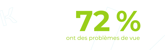 72% ont des problèmes de vue.