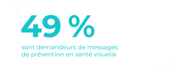 49% sont demandeurs de messages de prévention en santé visuelle.