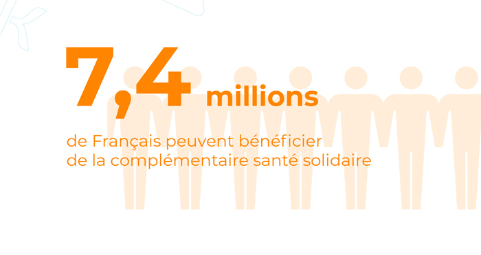 7,4 millions de Français peuvent bénéficier de la complémentaire santé solidaire.