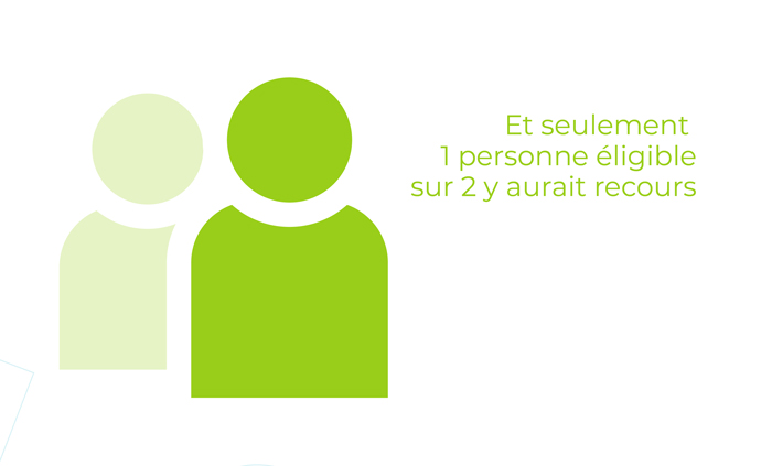 Et seulement 1 personne éligible sur 2 y aurait recours.