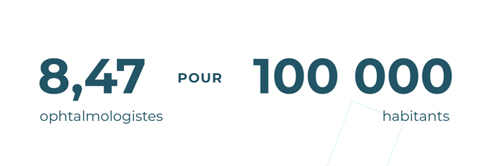 Il y a 8,47 ophtalmologistes pour 100 000 habitants.