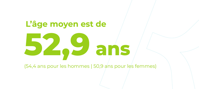L'âge moyen est de 52,9 ans.
