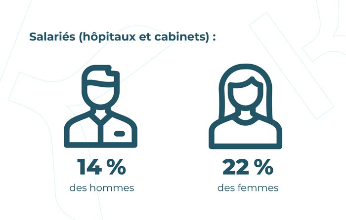 14% des salariés d'hôpitaux et cabinets sont des hommes, et 22% sont des femmes.