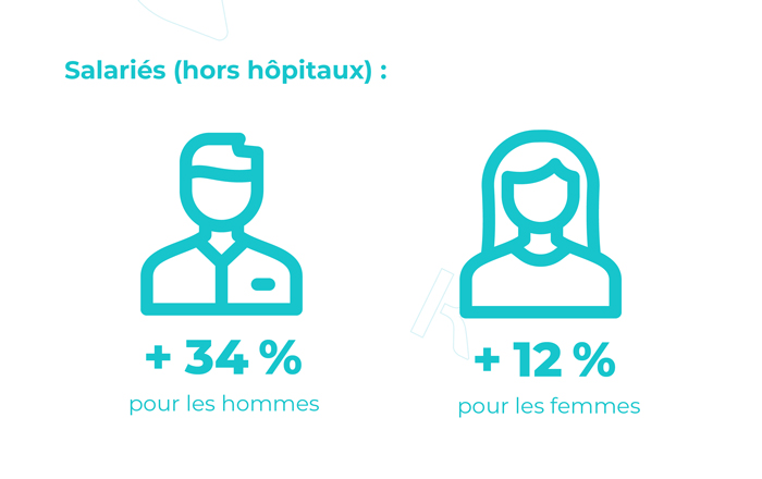 34% des salariés hors hôpitaux sont des hommes, et 12% des femmes.