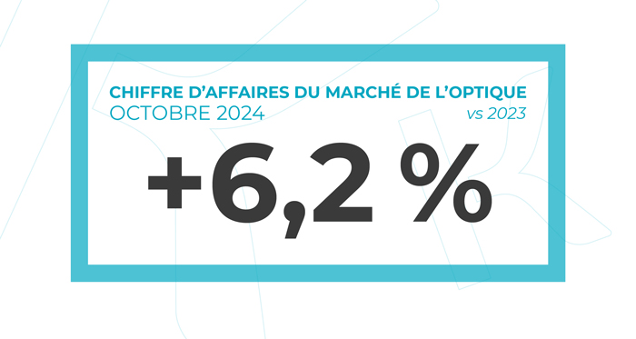 +6.2% d'augmentation du chiffre d'affaires du marché de l'optique entre octobre 2024 et octobre 2023.