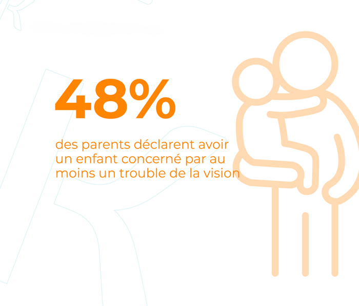 48% des parents déclarent avoir un enfant concerné par au moins un trouble de la vision.