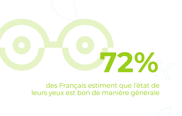 72% des Français estiment que l'état général de leurs yeux est bon de manière générale.