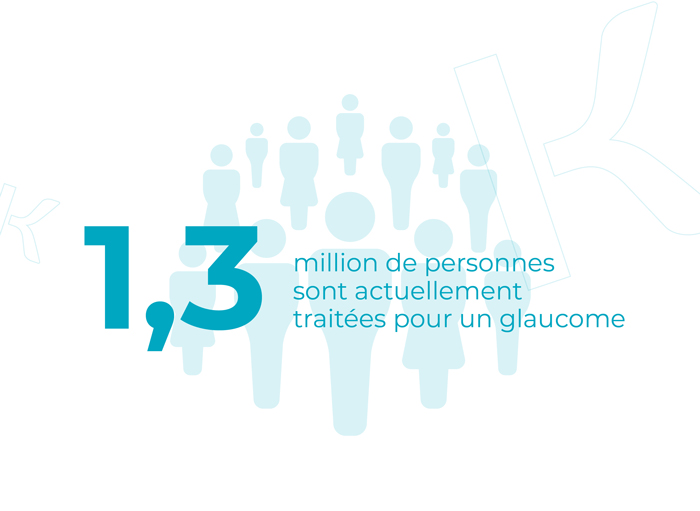 1.3 million de personnes sont actuellement traitées pour un glaucome.