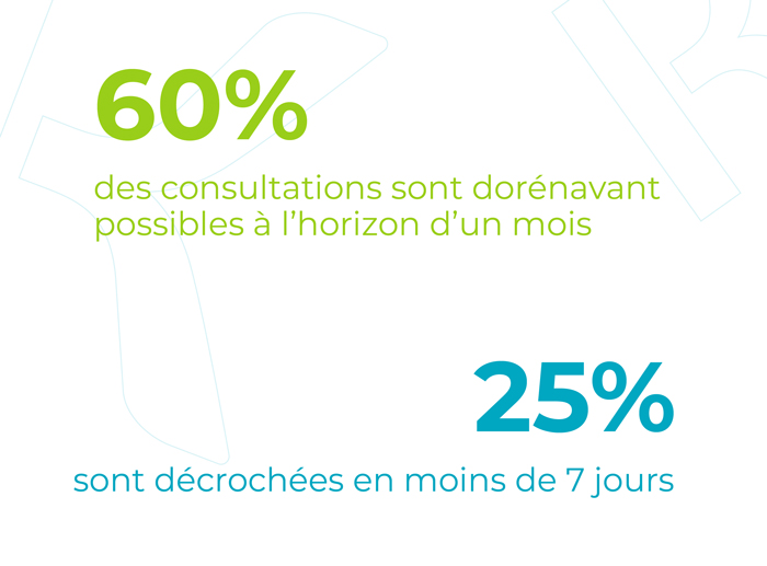 60% des consultations sont dorénavant possibles à l'horizon d'un mois, 25% sont décrochées en moins de 7 jours.