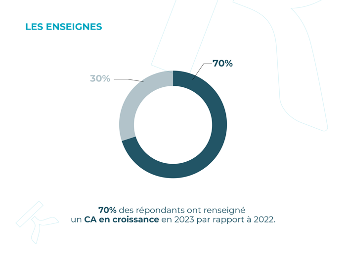 70% des répondants ont renseigné un CA en croissance en 2023 par rapport à 2022.