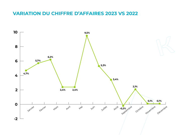 Variation du chiffre d'affaires 2023 vs 2022.