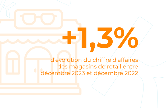 + 1,3% d'évolution du chiffre d'affaires des magasins de retail entre décembre 2023 et décembre 2022.