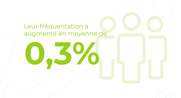 Leur fréquentation a augmenté en moyenne de 0,3%.