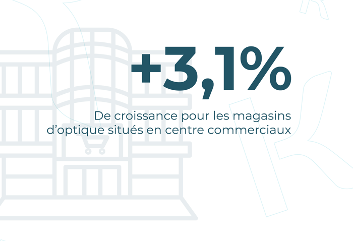 +3,1% de croissance pour les magasins d'optique situés en centre commerciaux.