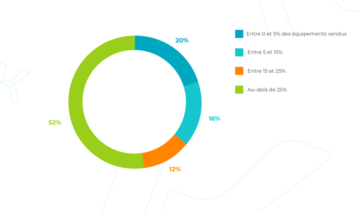 Quelle est la part de l'offre 2e paire dans vos ventes en 2023 ?​