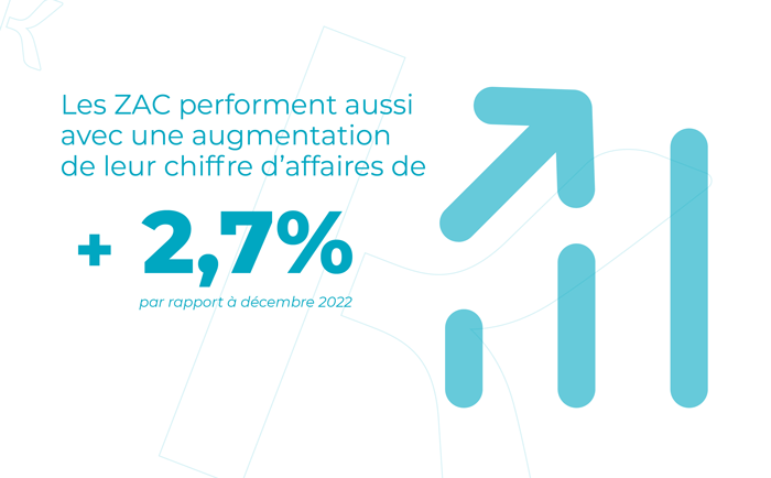 Les ZAC performent aussi avec une augmentation de leur chiffre d'affaires de +2,7%.