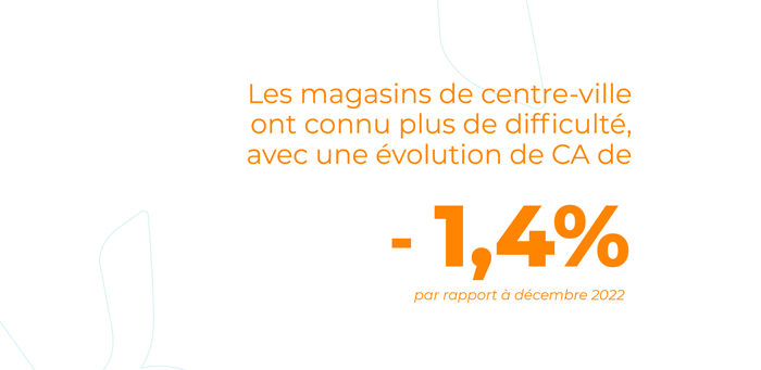 Les magasins de centre-ville ont connu plus de difficulté, avec une évolution de CA de -1,4%.