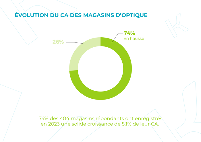 74% des 404 magasins répondants ont enregistrés en 2023 une solide croissance de 5,1% de leur CA.