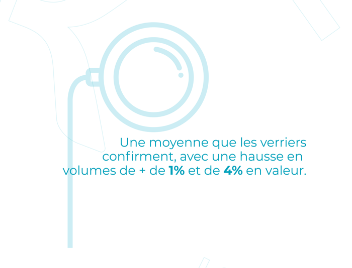 Une moyenne que les verriers confirment, avec une hausse en volumes de + de 1% et de 4% en valeur.