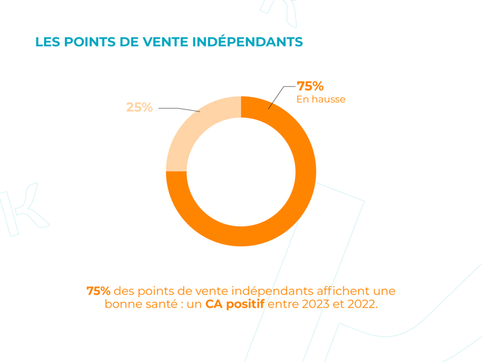75% des points de vente indépendants affichent une bonne santé : un CA positif entre 2023 et 2022.