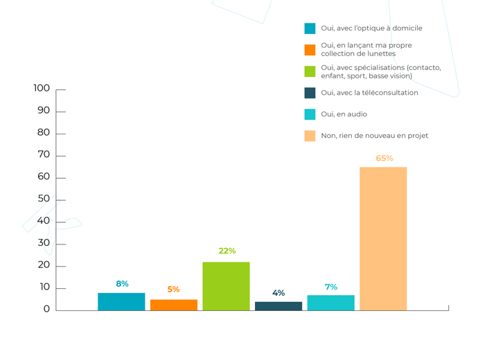 Comptez-vous diversifier votre activité en 2024 ?​