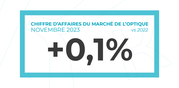 +0,1% de chiffre d'affaires du marché de l'optique entre novembre 2023 et novembre 2022.
