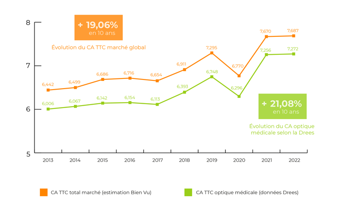 Évolution du CA du marché 2013-2022 (en milliards d'euros)​