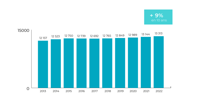 Évolution 2013-2022 du nombre de points de vente (en unités)​
