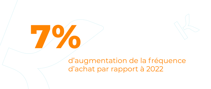 7% d'augmentation de la fréquence d'achat par rapport à 2022.