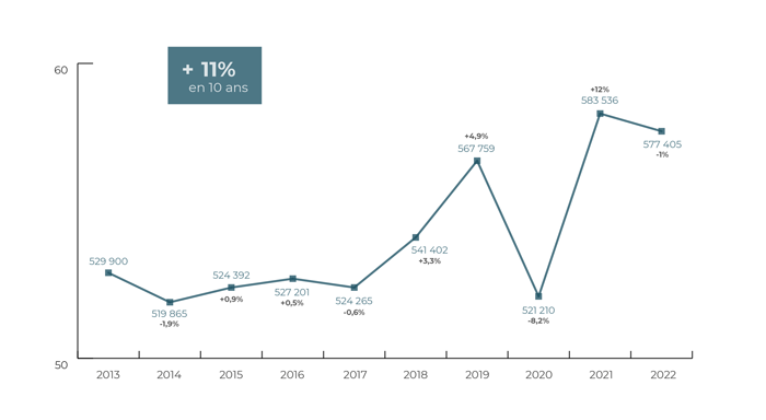 Évolution 2013-2022 du CA TTC moyen par magasin​