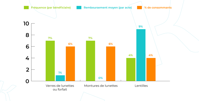 Évolution de la consommation optique par type de produits 2022-2023​