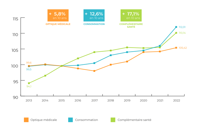 Évolution de l'indice des prix optique médicale/consommation/Ocam 2013-2022​