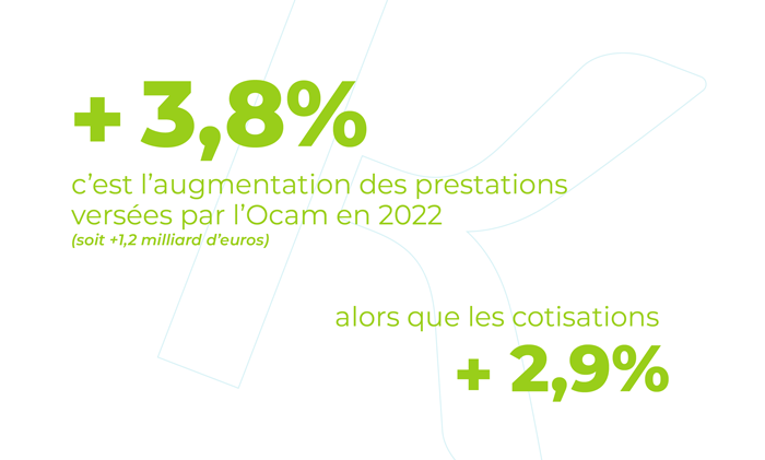 +3,8% c'est l'augmentation des prestations versées par l'Ocam en 2022