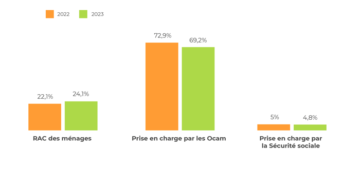 Décomposition de la dépense optique par financeur en 2021 et 2022 (en %)​