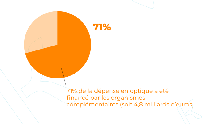 71% de la dépense en optique a été financé par les organismes complémentaires.
