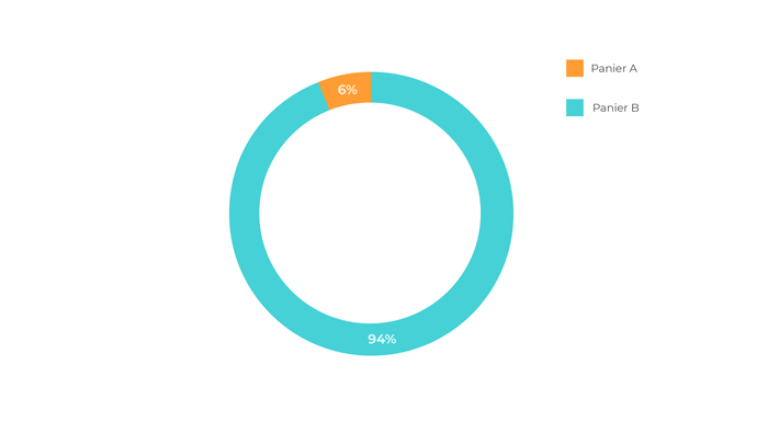 Part du panier A et du panier B dans les dépenses totales d'optique médicale hors lentilles (en%)​