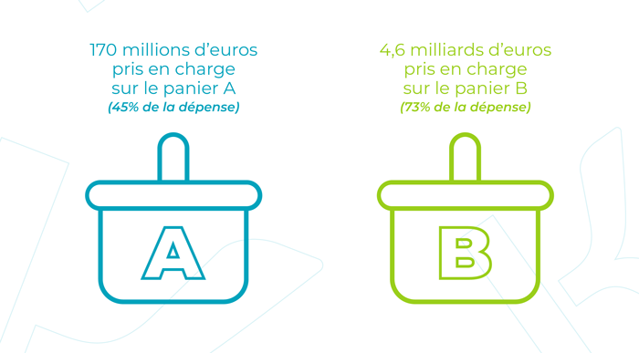 71% de la dépense en optique a été financé par les organismes complémentaires.
