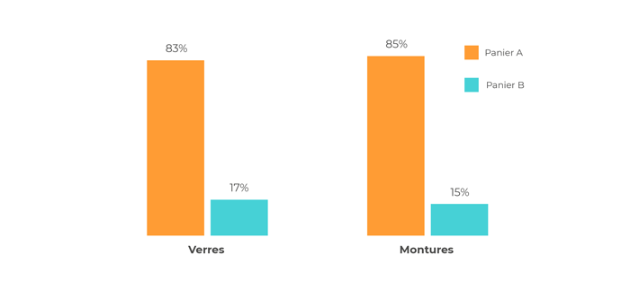 Part du panier A et du panier B dans les équipements d'optique hors lentilles en 2022 (en %)​