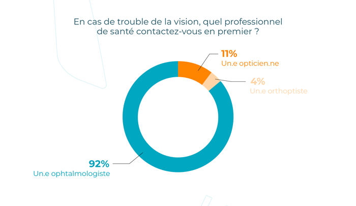 3 Français sur 4 veulent mieux comprendre leur vue​