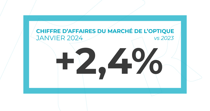 +2,4% de chiffre d'affaires du marché de l'optique en Janvier 2024