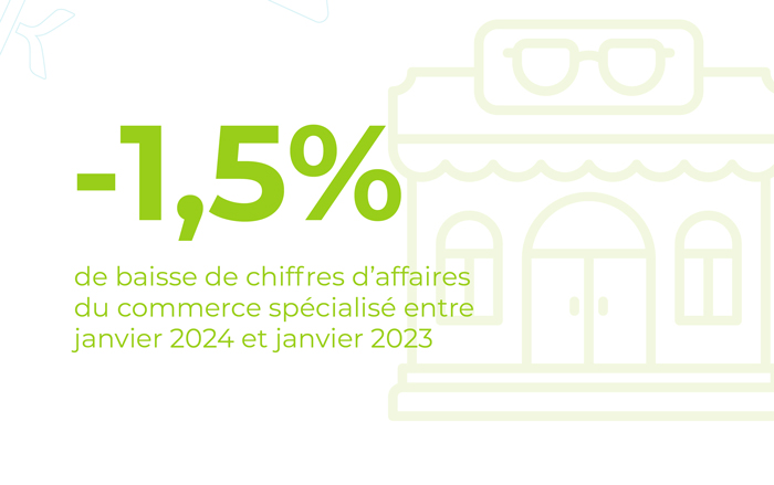 -1,5% de baisse de chiffres d'affaires du commerce spécialisé entre janvier 2024 et janvier 2023