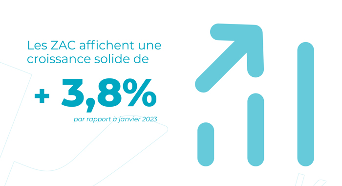 Les ZAC affichent une croissance solide de +3,8% par rapport à janvier 2023