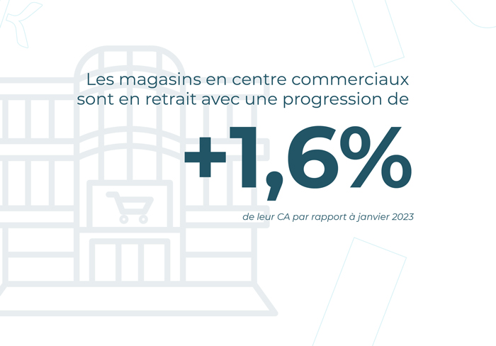 Les magasins en centre commerciaux sont en retrait avec une progression de +1,6% de leur CA par rapport à janvier 2023