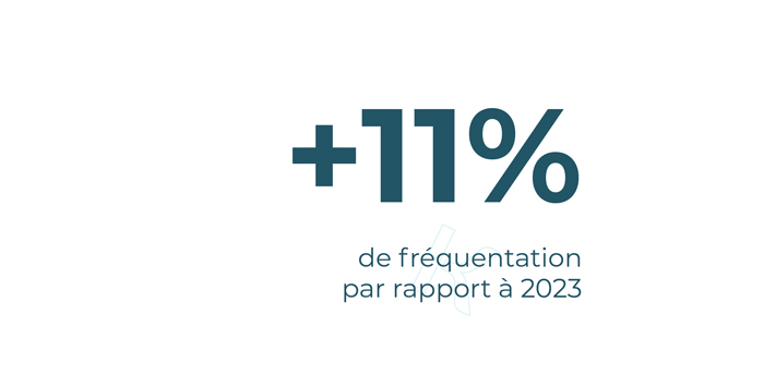 +11% de fréquentation par rapport à 2023 au MIDO 2024