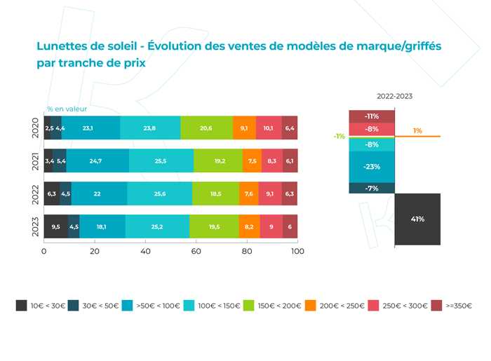 Lunettes de soleil - Évolution des ventes de modèles de marque/griffés par tranche de prix.