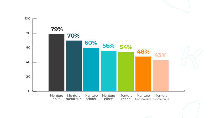 Styles de montures les plus appréciés